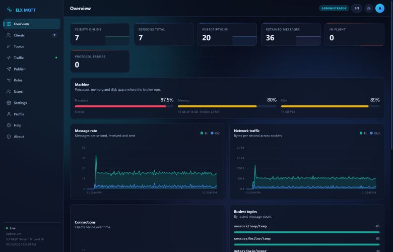 The dashboard: message rate, traffic, connections and machine health at a glance