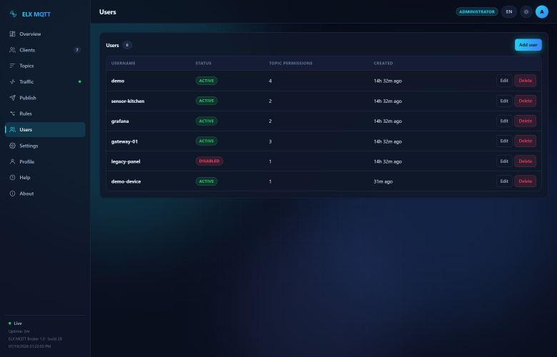 Users and their topic permissions